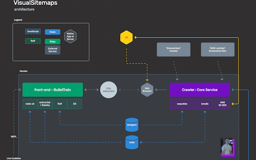 VisualFlows