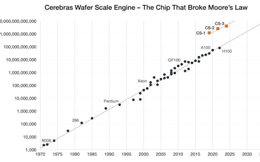 Cerebras Wafer Scale Engine (WSE-3)