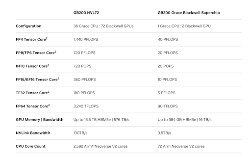 Nvidia Blackwell B200 GPU