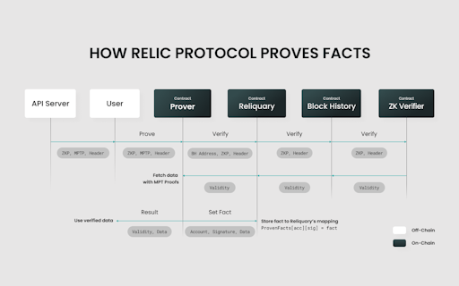Relic Protocol