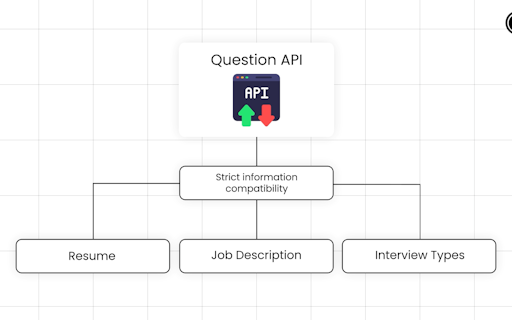 Question API by Whitetable.ai