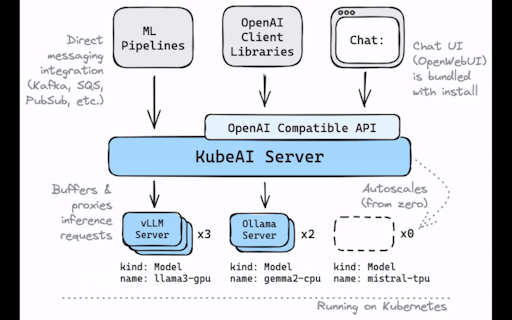 KubeAI: Private Open AI on K8s
