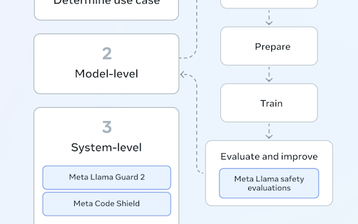 Meta Llama 3