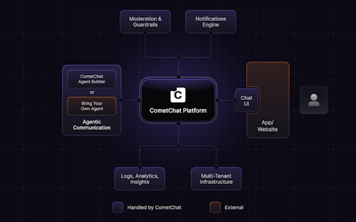 AI Agent Platform by CometChat