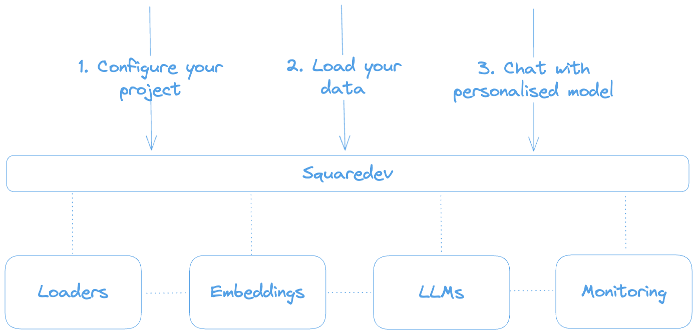 SquareDev - Alpa Release