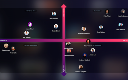 To VC or NOT Quadrant
