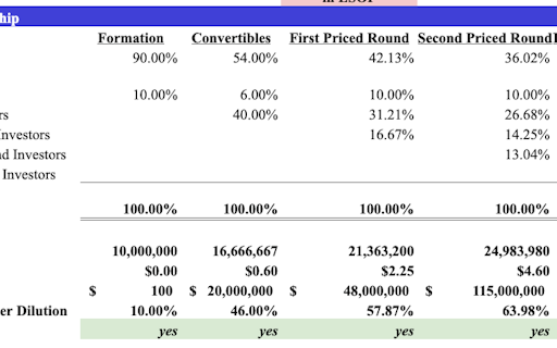 Cap Table & Equity Dilution Calculator