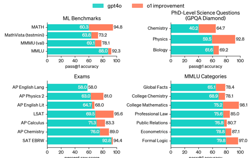 OpenAI o1