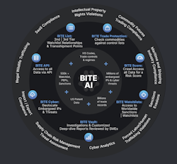 BITE: Supply Chain Security