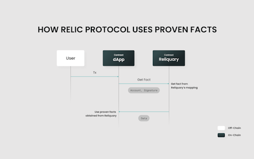 Relic Protocol