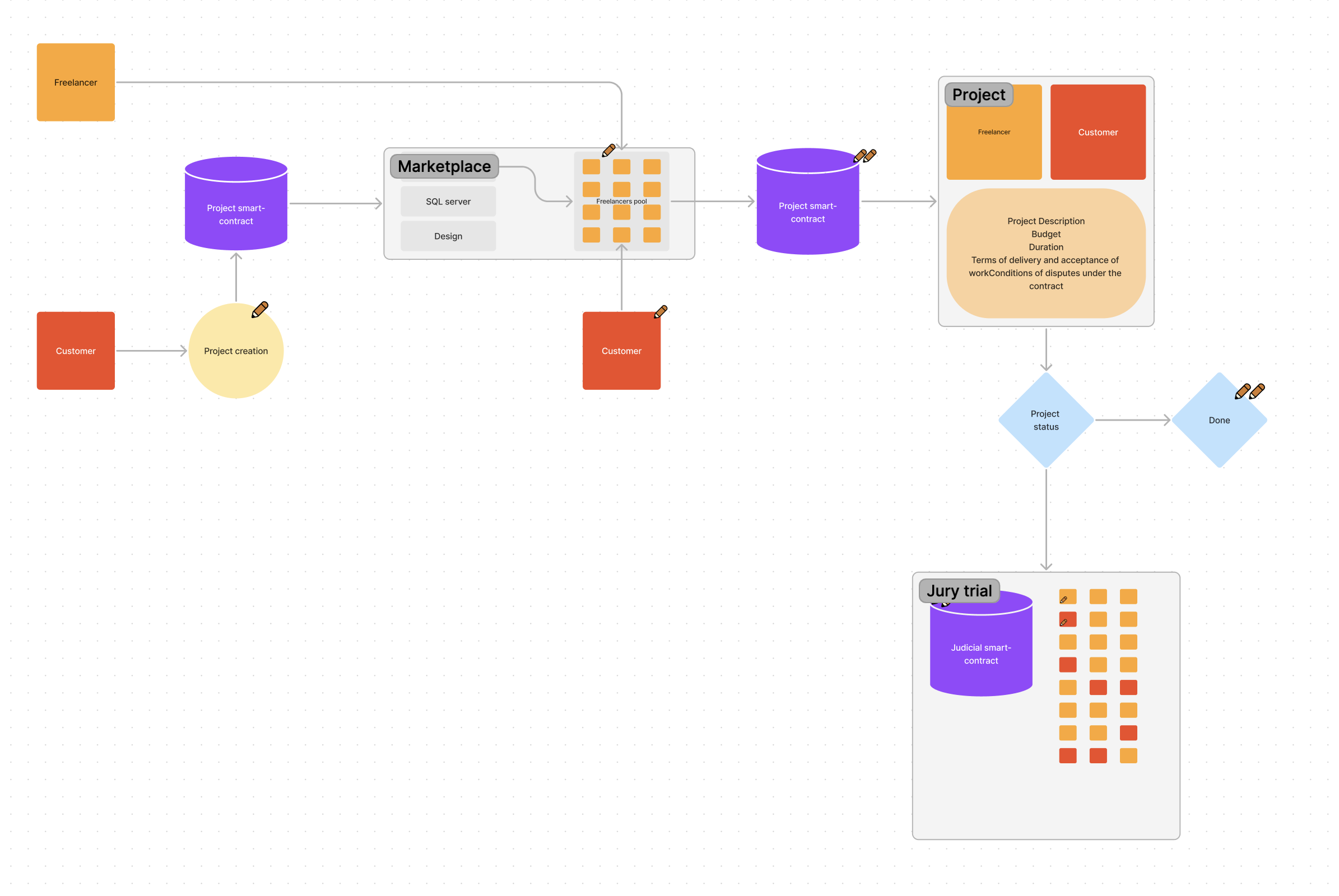 Freelance Platform ETH & TON