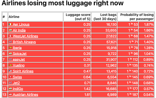 Luggage Losers