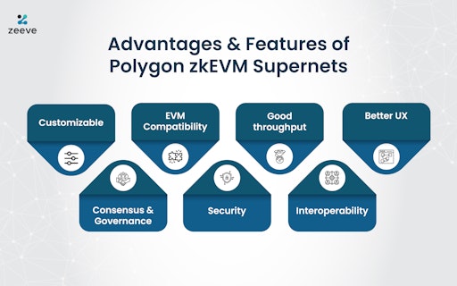 Zeeve RaaS for Polygon zkEVM Supernets