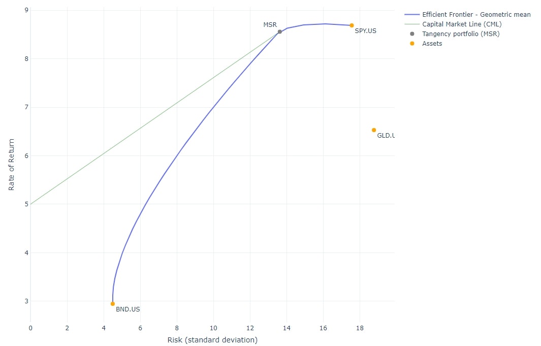 Okama Portfolio Analyzing Tools