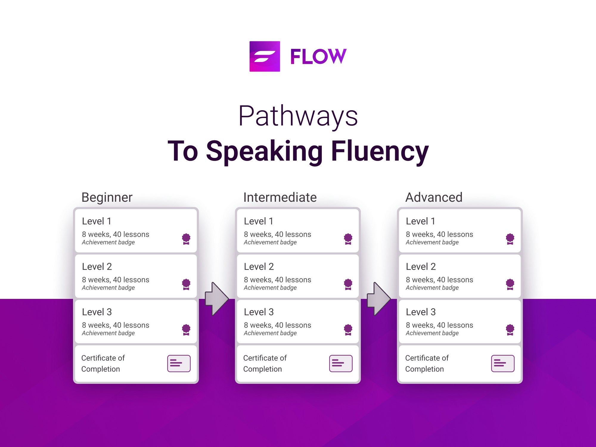 FLOW Speak Learning Pathways