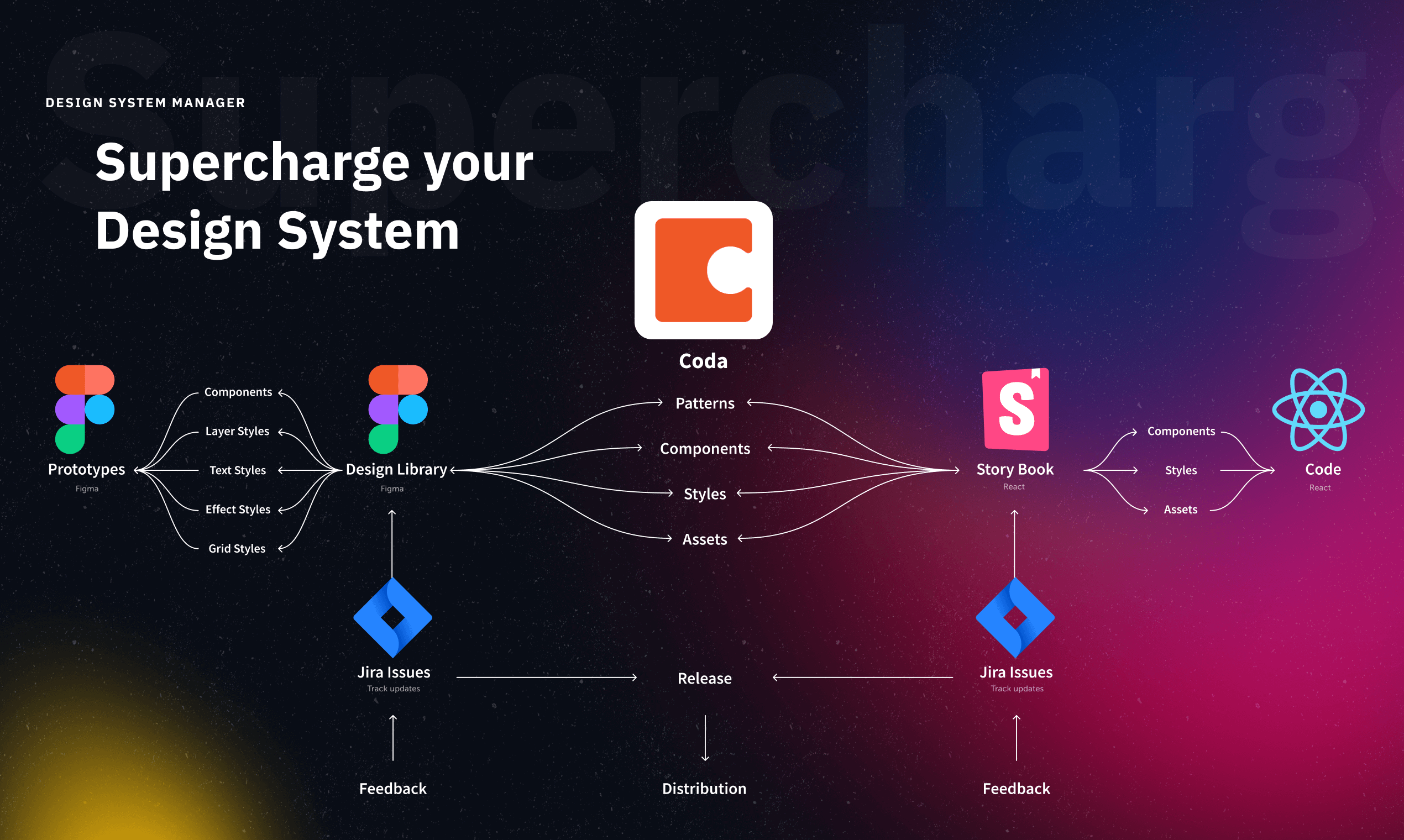 Design System Manager for Coda