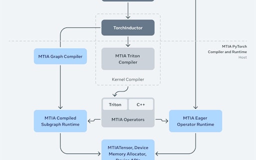 MTIA v2