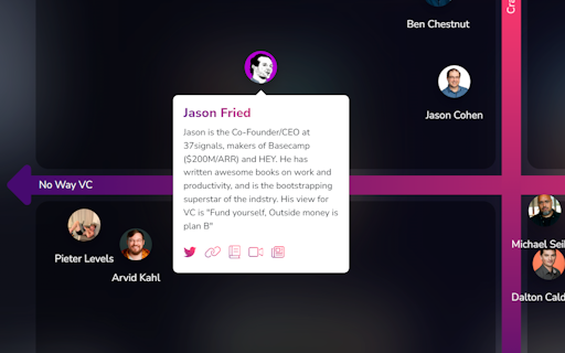 To VC or NOT Quadrant