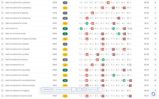 LCKR: Low Competition Keyword Research