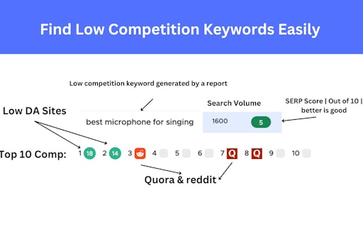 LCKR: Low Competition Keyword Research