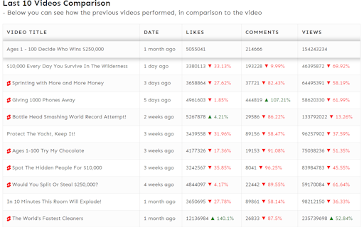 YouTube Video Analytics Checker